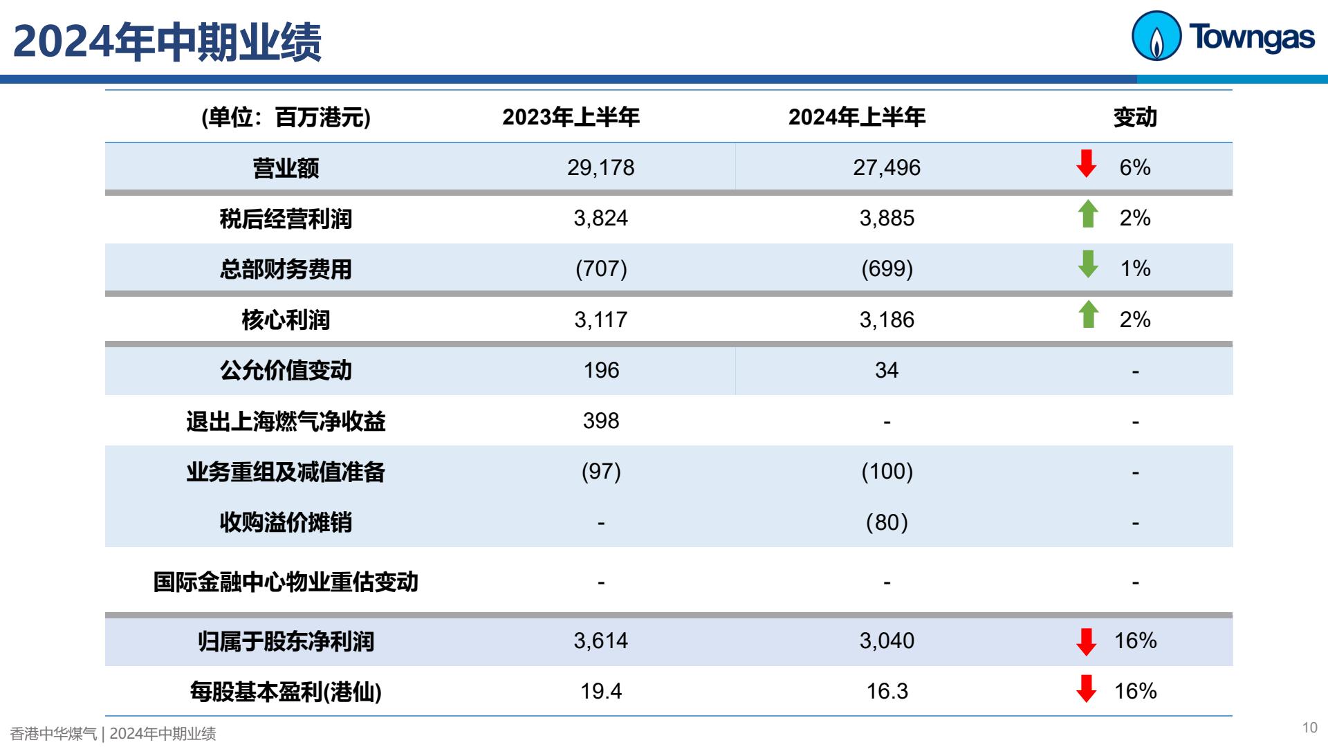 香港中华煤气PDF-逐页转图片-00009.jpg