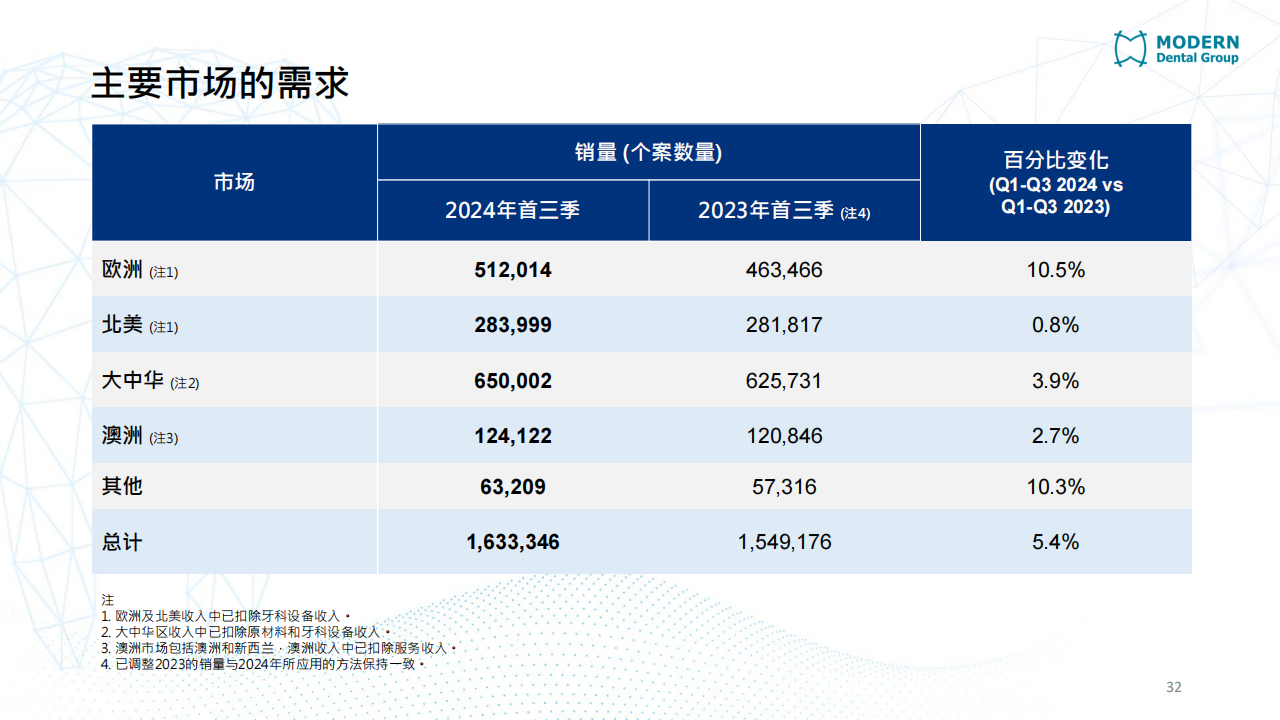 現代牙科（03600.HK）PDF_31.png