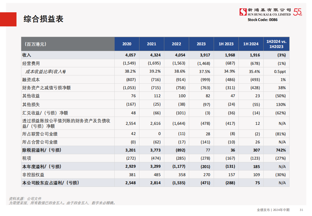 新鸿基公司（0086.HK）PDF_30.png
