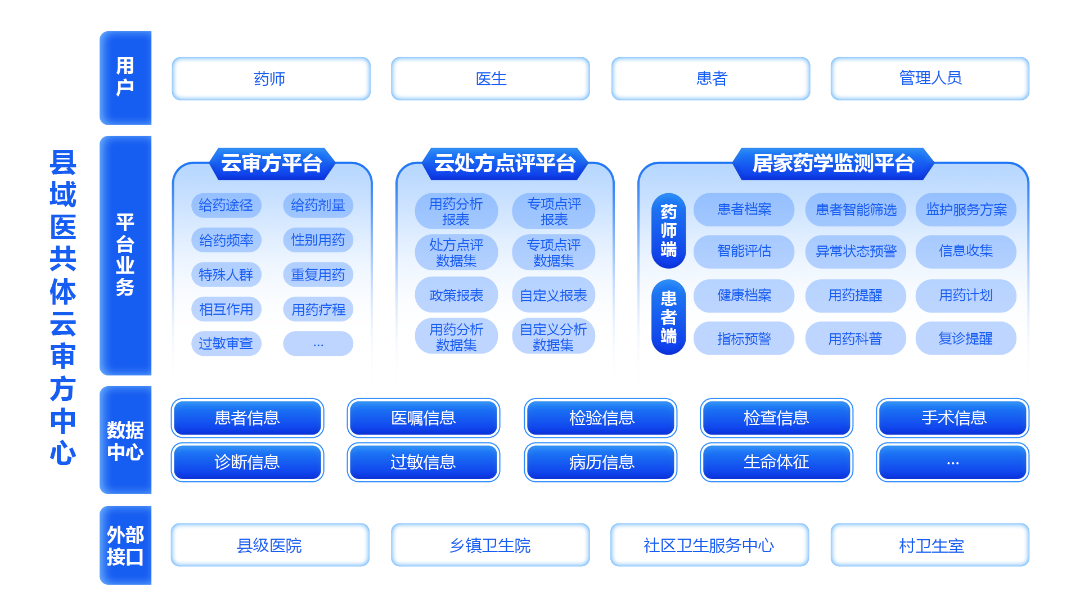 县域医共体云审方平台.png